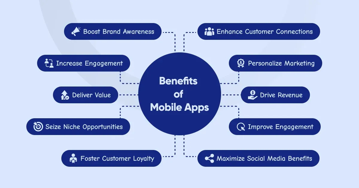 Benefits of Mobile Apps diagram listing boost brand awareness, enhance customer connections, increase engagement, personalize marketing, deliver value, drive revenue, seize niche opportunities, improve engagement, foster customer loyalty and maximize social media benefits