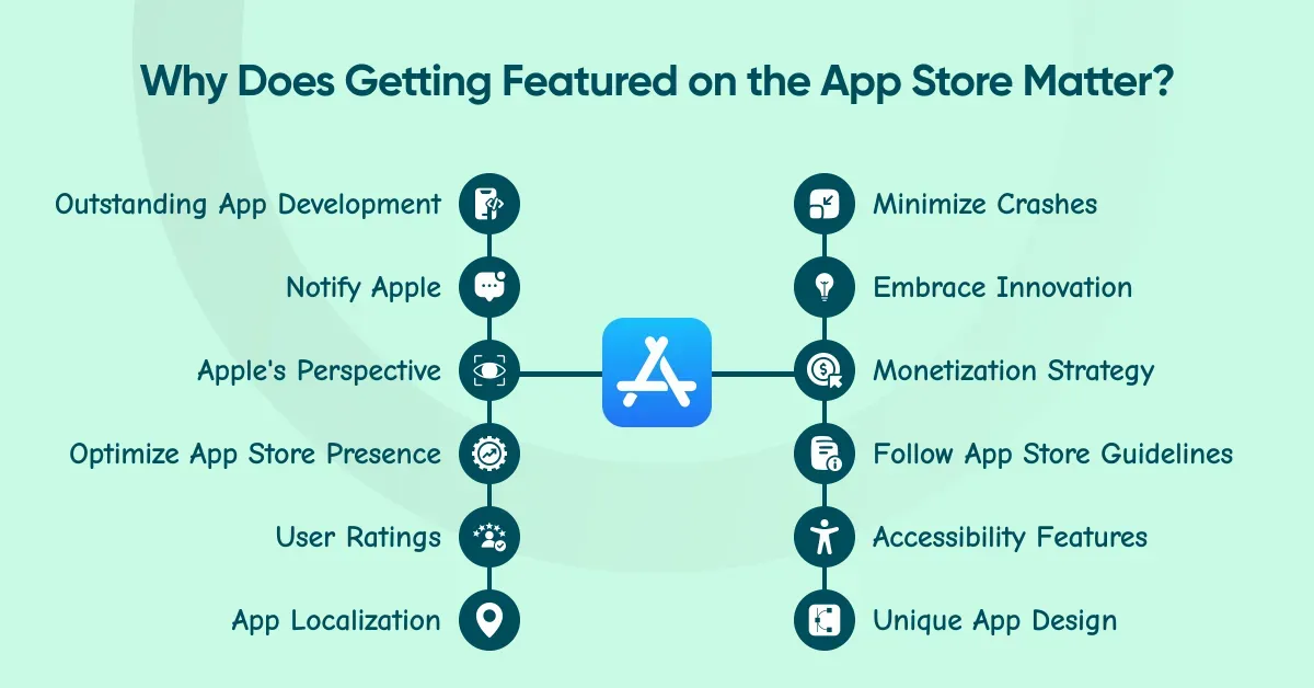 Why does getting featured on the App Store matter: the App Store icon surrounded by twelve factors including outstanding app development, notifying Apple, user ratings, app localization, minimizing crashes, monetization strategy and accessibility features