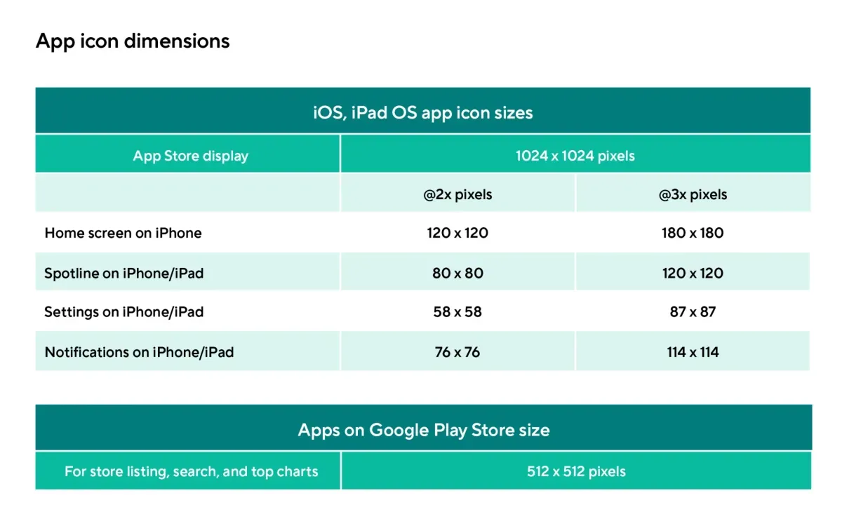 App icon dimensions table: App Store display 1024x1024, iPhone home screen 120x120 @2x and 180x180 @3x, Spotlight 80x80 and 120x120, Settings 58x58 and 87x87, Notifications 76x76 and 114x114, Google Play Store 512x512