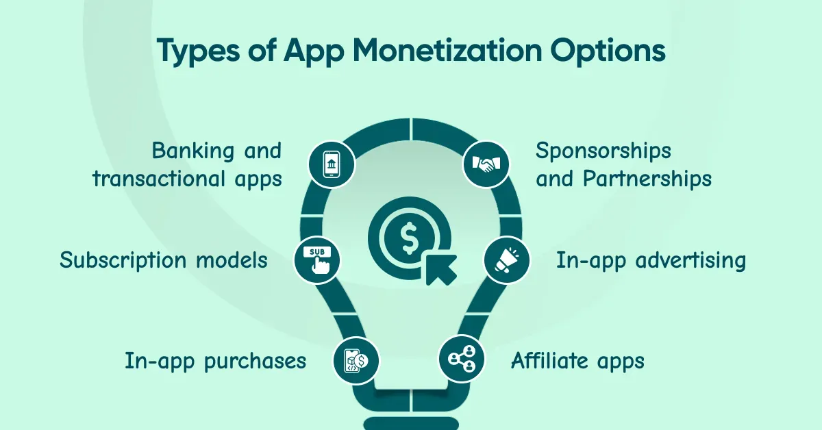 Types of app monetization options arranged around a lightbulb: banking and transactional apps, subscription models, in-app purchases, in-app advertising, affiliate apps, and sponsorships and partnerships