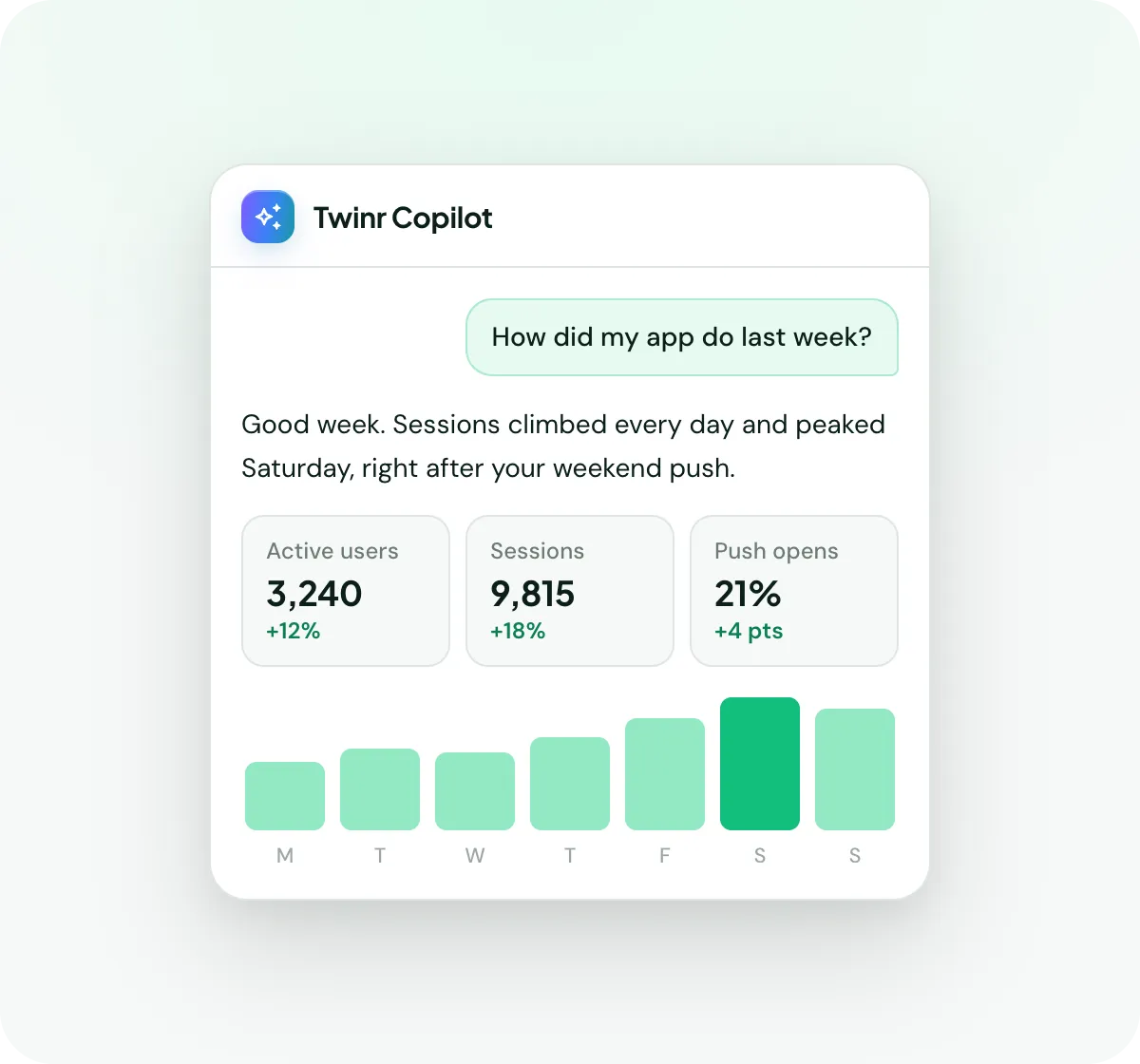 Twinr Copilot answering how the app did last week: 3,240 active users up 12%, 9,815 sessions up 18%, 21% push opens up 4 points, with a bar chart peaking on Saturday