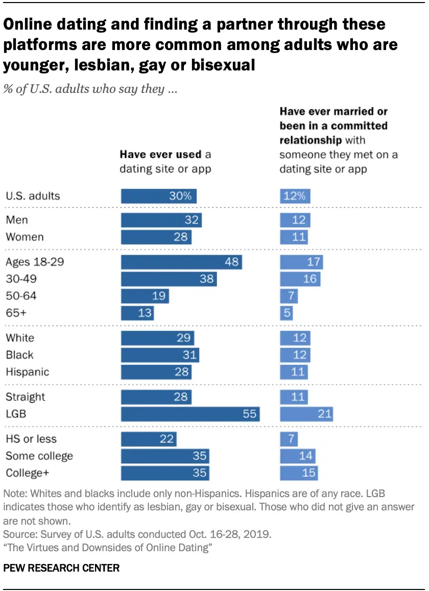 Pew Research Center bar chart: 30% of US adults have used a dating site or app and 12% have married or had a committed relationship with someone met there, rising to 48% and 17% for ages 18-29 and 55% and 21% among LGB adults