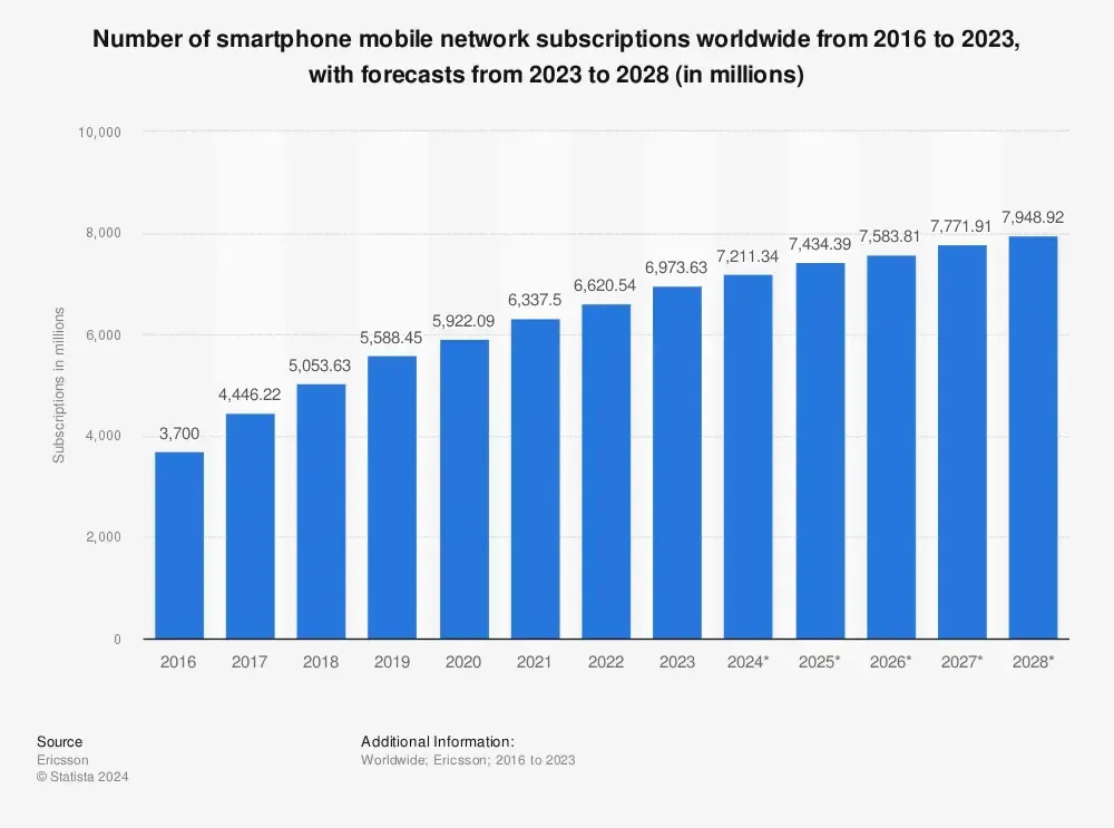 Statista bar chart of smartphone mobile network subscriptions worldwide rising from 3,700 million in 2016 to 6,973.63 million in 2023 and a forecast 7,948.92 million by 2028, sourced from Ericsson