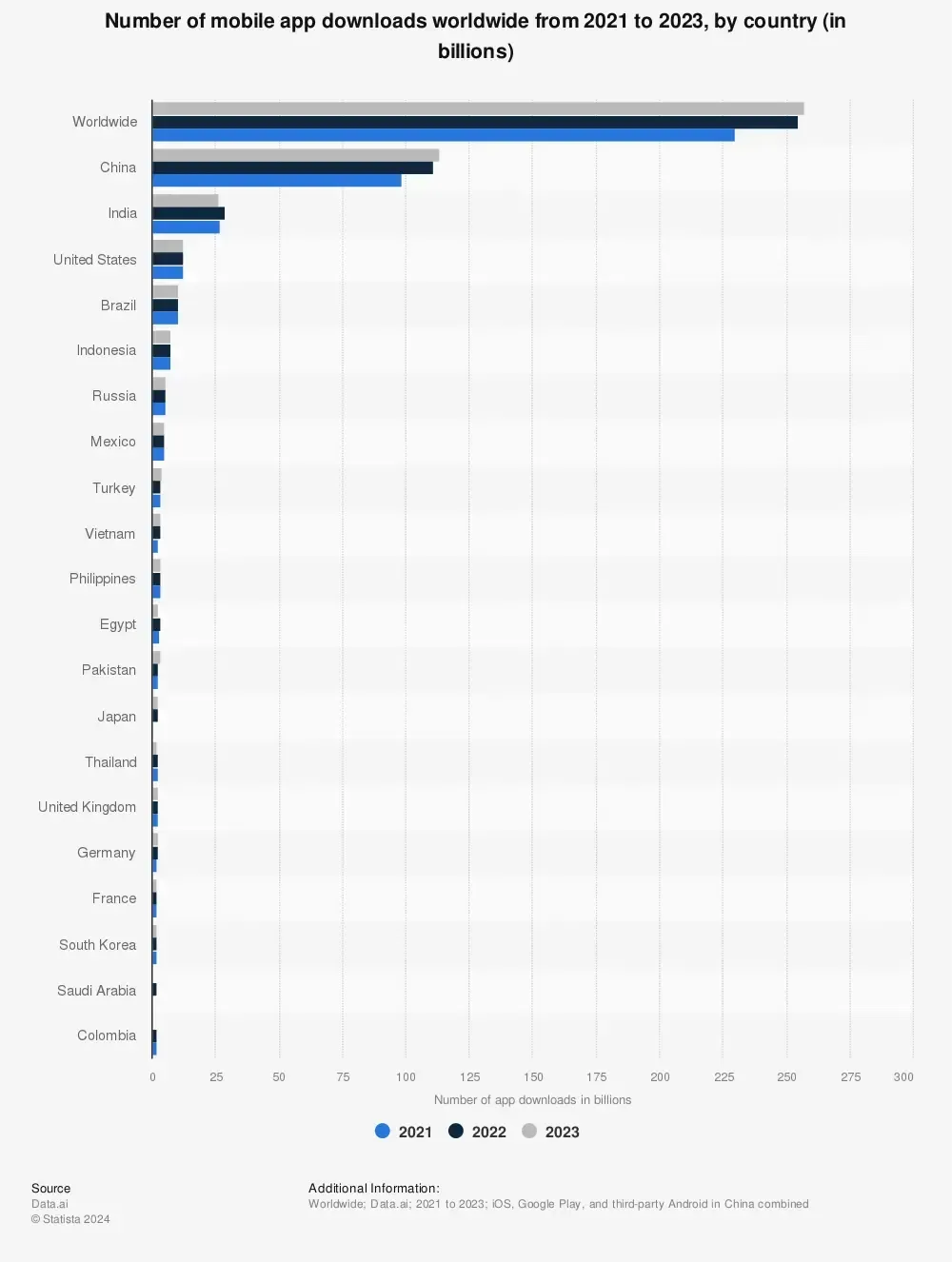 Statista bar chart of mobile app downloads by country from 2021 to 2023, led by worldwide at about 257 billion, then China around 113 billion, India 26 billion and the United States 13 billion