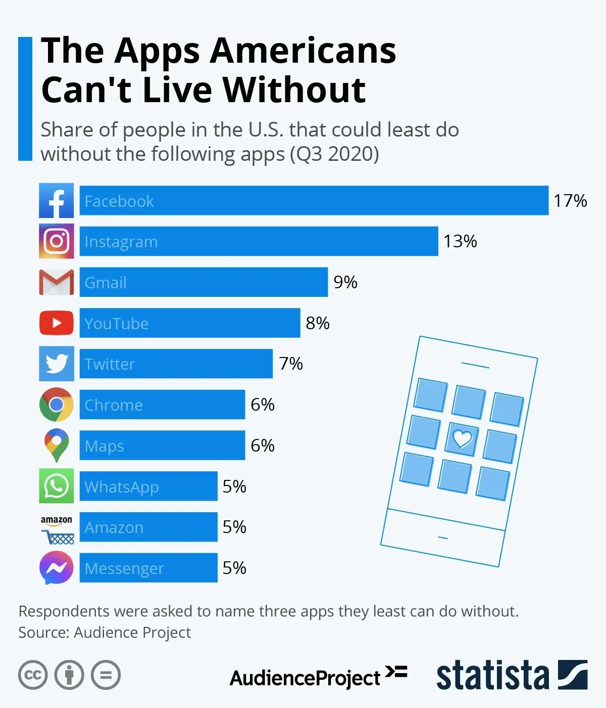 Statista infographic titled The Apps Americans Can’t Live Without: Facebook 17%, Instagram 13%, Gmail 9%, YouTube 8%, Twitter 7%, Chrome and Maps 6%, WhatsApp, Amazon and Messenger 5%, Q3 2020 Audience Project data
