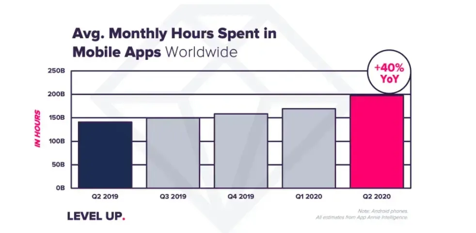 Bar chart of average monthly hours spent in mobile apps worldwide, rising from about 140B in Q2 2019 to roughly 200B in Q2 2020, up 40% year on year, from App Annie Intelligence