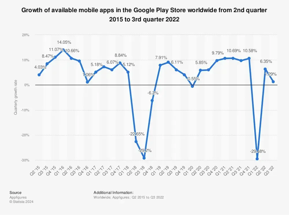 Statista line chart of the quarterly growth rate of available Google Play Store apps from Q2 2015 to Q3 2022, peaking at 14.05% in Q1 2016 and dropping to -29.48% in Q1 2022, sourced from Appfigures