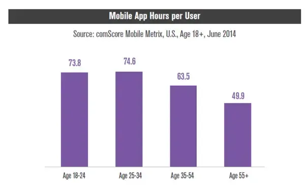 Bar chart of mobile app hours per user by age group: 73.8 for 18-24, 74.6 for 25-34, 63.5 for 35-54 and 49.9 for 55+, from comScore Mobile Metrix U.S. June 2014