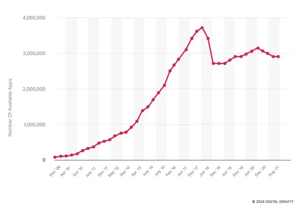 Line chart of available Google Play apps from under 100,000 in December 2009 to a 3.7 million peak around December 2017, falling to about 2.9 million by August 2021, by Digital Gravity