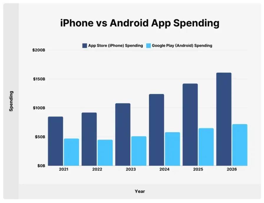 Grouped bar chart comparing App Store and Google Play consumer spending by year, with iPhone rising from about $85B in 2021 to $160B in 2026 against Android’s $47B to $73B