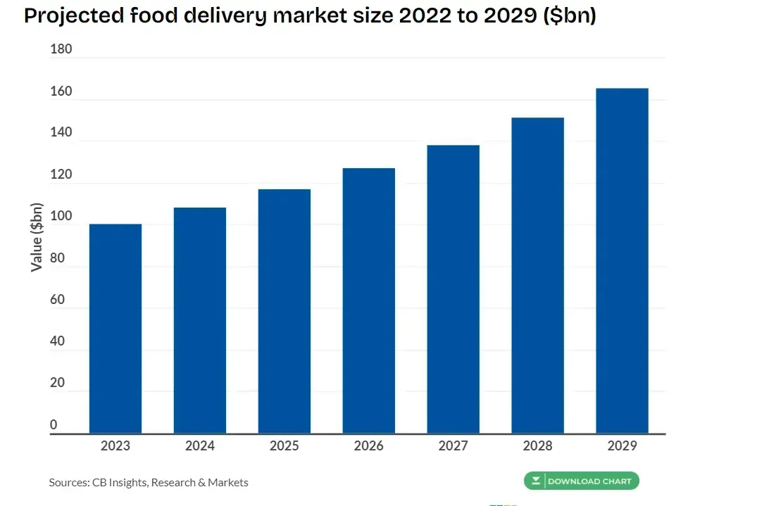 Bar chart of projected food delivery market size rising from about $96 billion in 2023 to $162 billion in 2029, sourced from CB Insights and Research & Markets