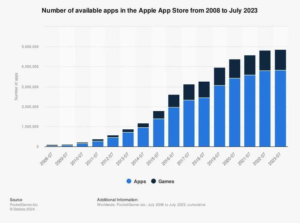 Statista stacked bar chart of apps and games available in the Apple App Store from under 100,000 in July 2008 to about 4.8 million in July 2023, sourced from PocketGamer.biz