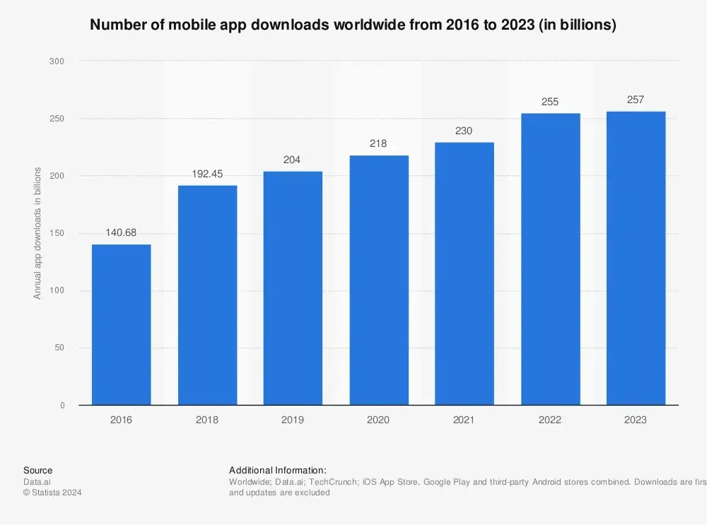 Statista bar chart of worldwide mobile app downloads rising from 140.68 billion in 2016 to 257 billion in 2023, sourced from Data.ai