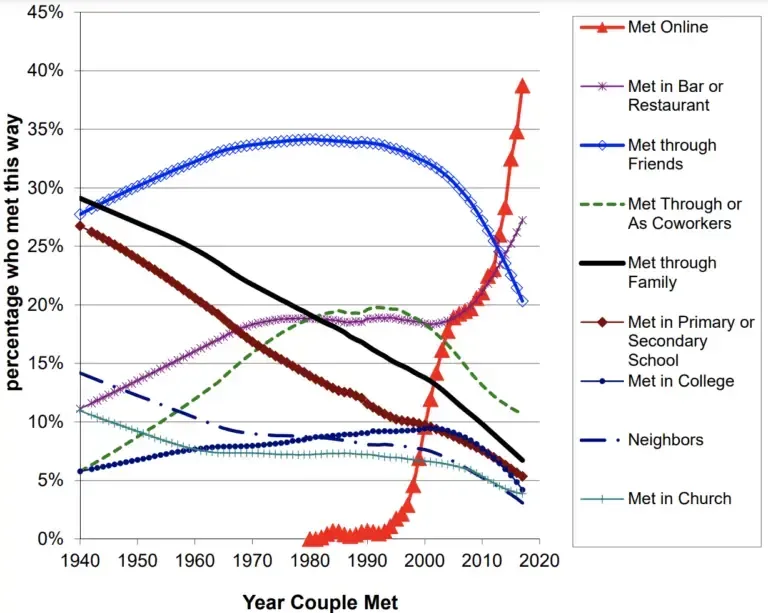 Line chart of how US couples met by year, 1940 to 2017: Met Online climbs from near zero in 2000 to about 39%, overtaking Met through Friends which falls from 34% to about 20%