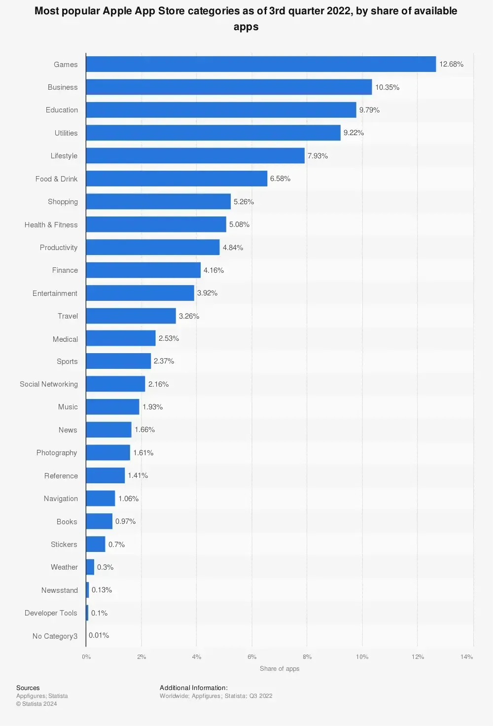 Statista bar chart of the most popular Apple App Store categories in Q3 2022 by share of apps: Games 12.68%, Business 10.35%, Education 9.79%, Utilities 9.22%, Lifestyle 7.93%, down to Developer Tools 0.1%