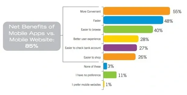 Bar chart of net benefits of mobile apps versus mobile websites at 85%: more convenient 55%, faster 48%, easier to browse 40%, better user experience 28%, easier to check bank account 27%, easier to shop 26%, none of these 3%, no preference 11%, prefer mobile websites 1%
