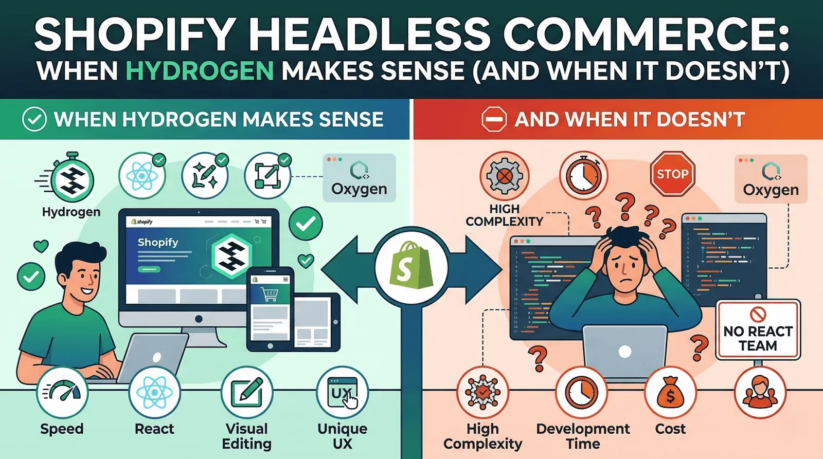 Shopify Hydrogen alternative comparison no code vs headless ecommerce