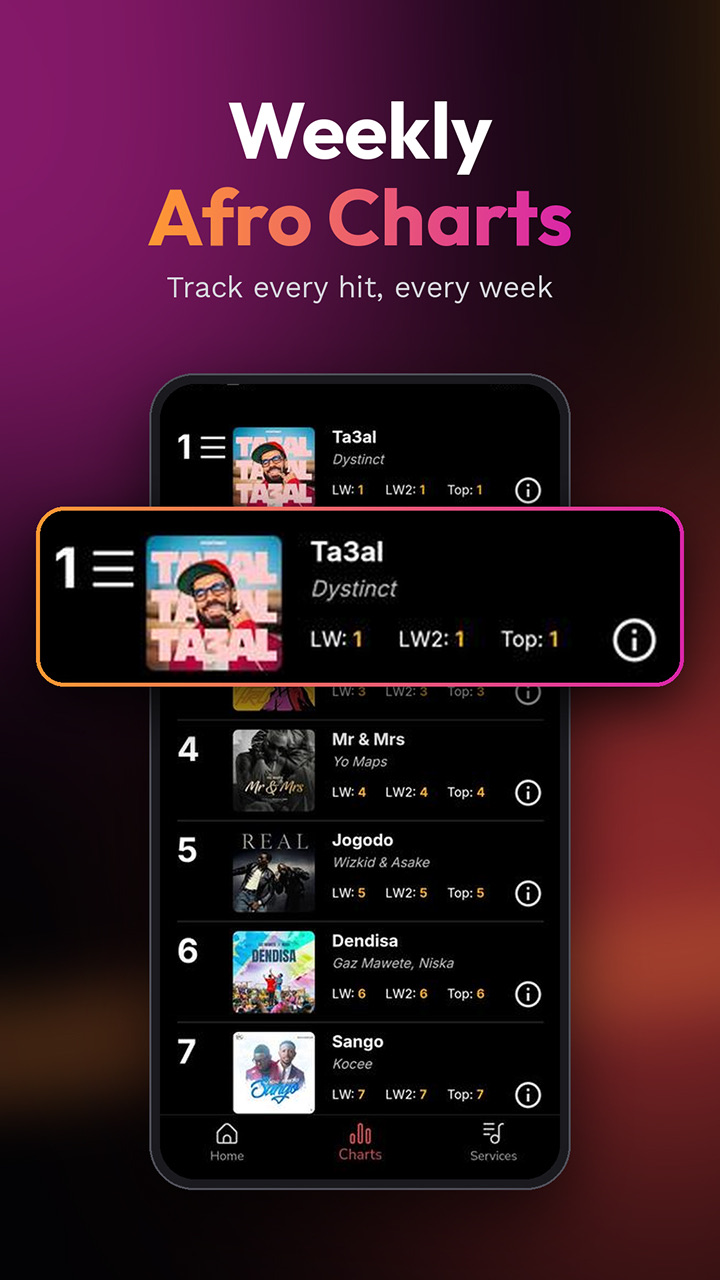 PlayAfro weekly Afro charts, ranked with last week's positions