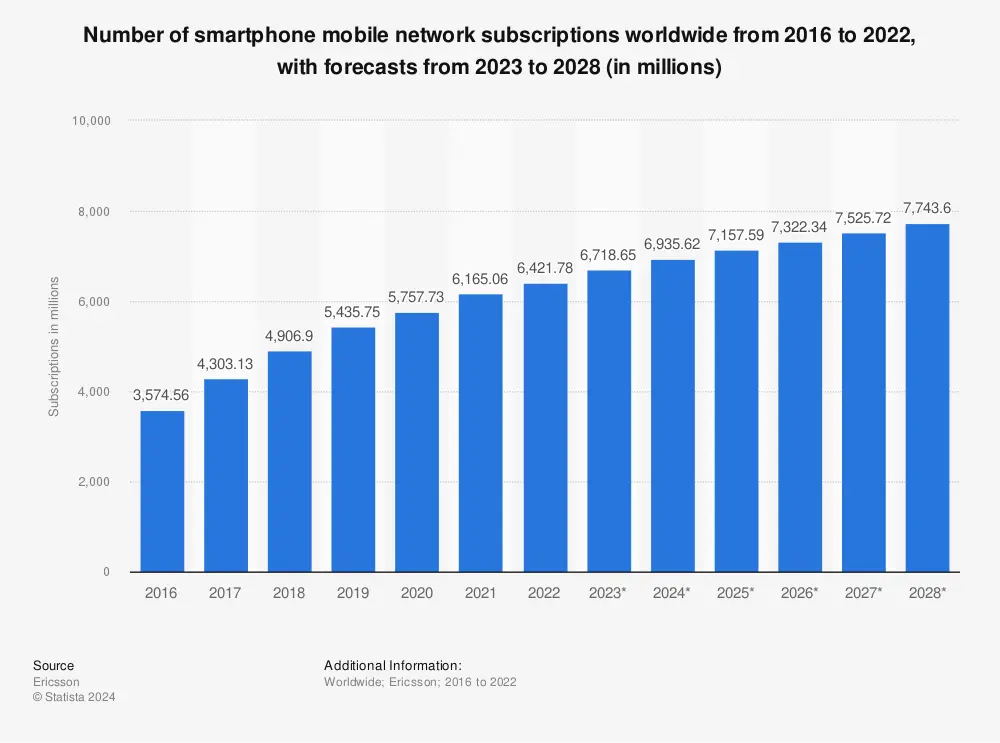 mobile subscriptions statics 