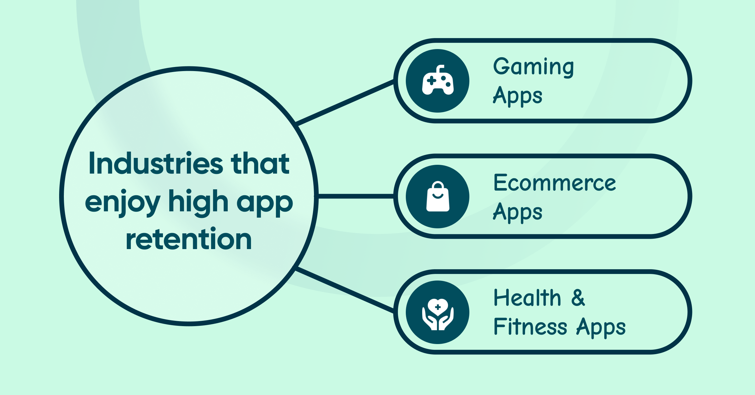 3 average app retention rates by industry