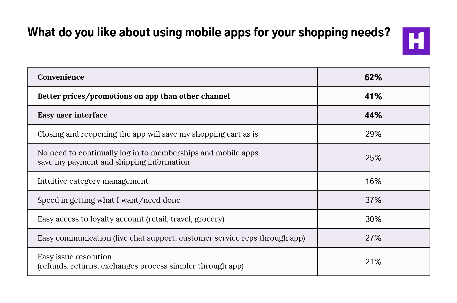 02 What do like about using mobile apps for your shopping needs 1