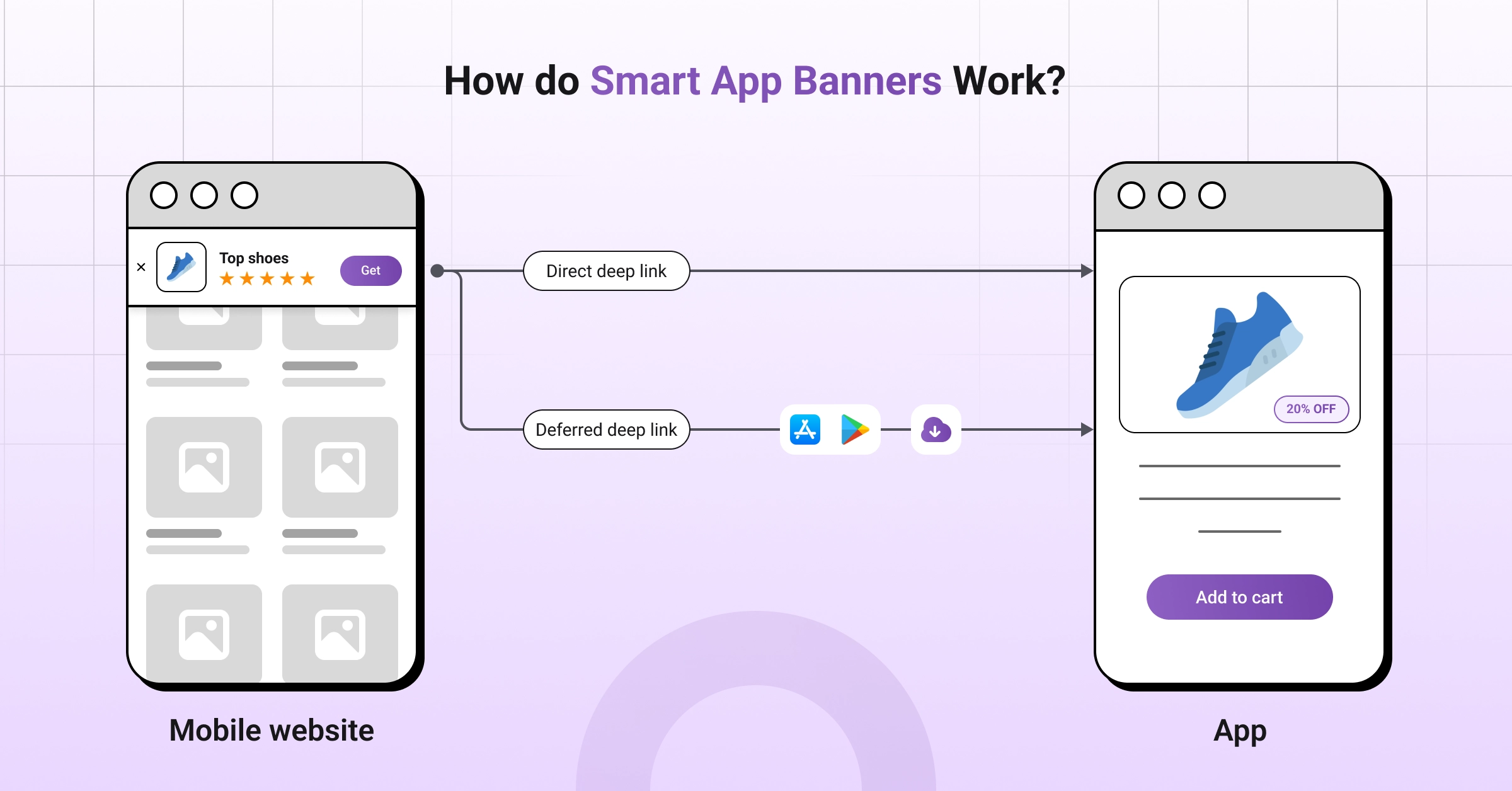 2. How do Smart App Banners Work