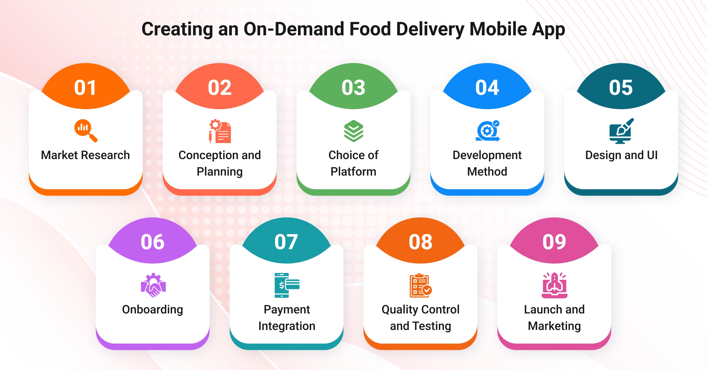 5. Creating an On Demand Food Delivery Mobile App