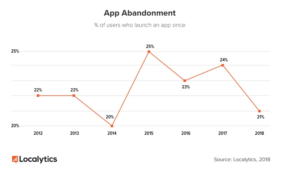 app abandonment 2018